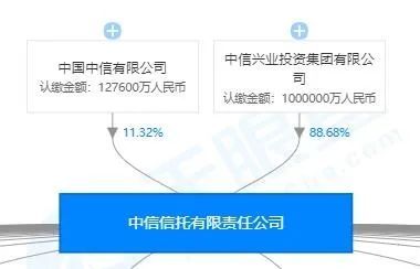 68%,中國中信有限公司持股比例11.32%.