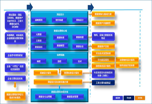 數據資產頂層架構設計實踐與思考