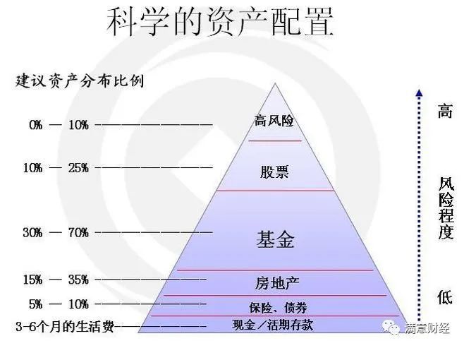 学家哈里·马科维茨发表的《资产选择》,也证明了通过多种资产的组合