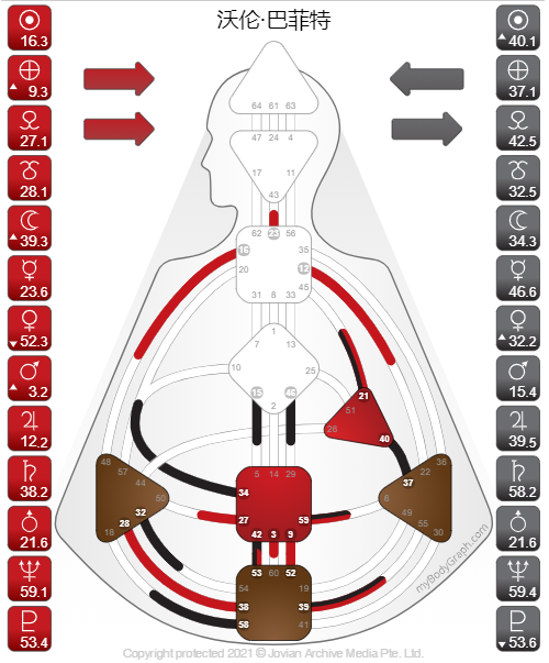 巴菲特的恩师是投射者本杰明·格雷厄姆_人类图西游记-商业新知