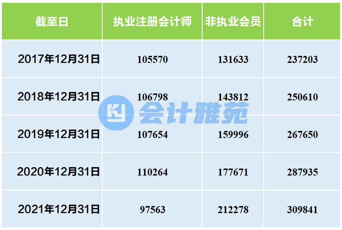 截至2021年12月31日全国各省市执业注册会计师人数和非执业会员人数