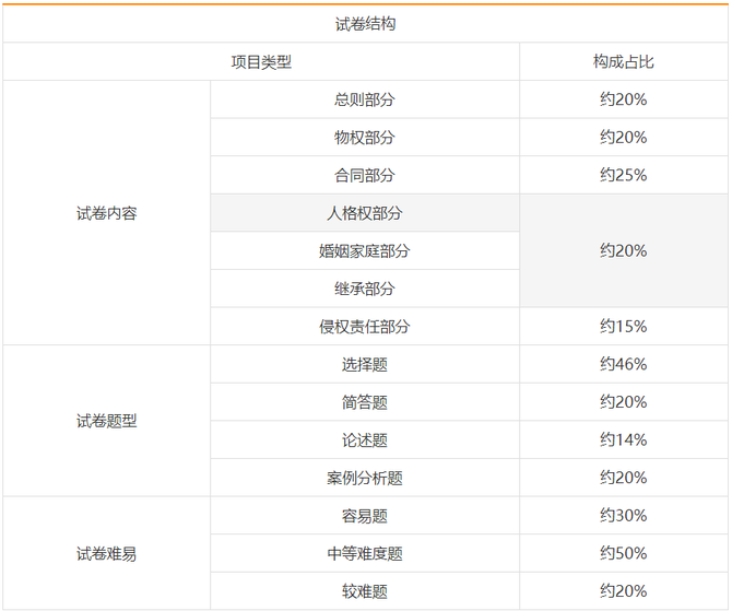 睿领顾问, 【学历考证】2022年成人高考专升本、高起专各科目考试大纲和题型结构