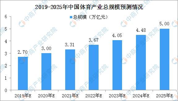 新知达人, ”十四五“体育产业展望:2025年体育产业总规模将突破5万亿元
