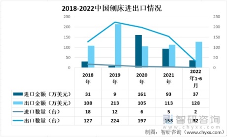 2022年中国刨床行业进出口情况分析：出口数量及金额大体维持稳定[图]