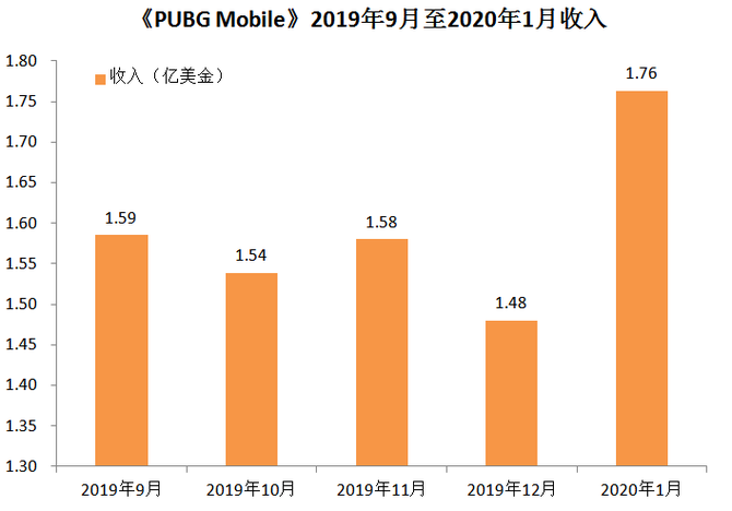 Pubg Mobile 2周年 下载量超6亿 5000万dau热度不减 手游那点事 商业新知 Pubg Mobile 2周年 下载量超6亿 5000万dau热度不减 手游那点事 商业新知