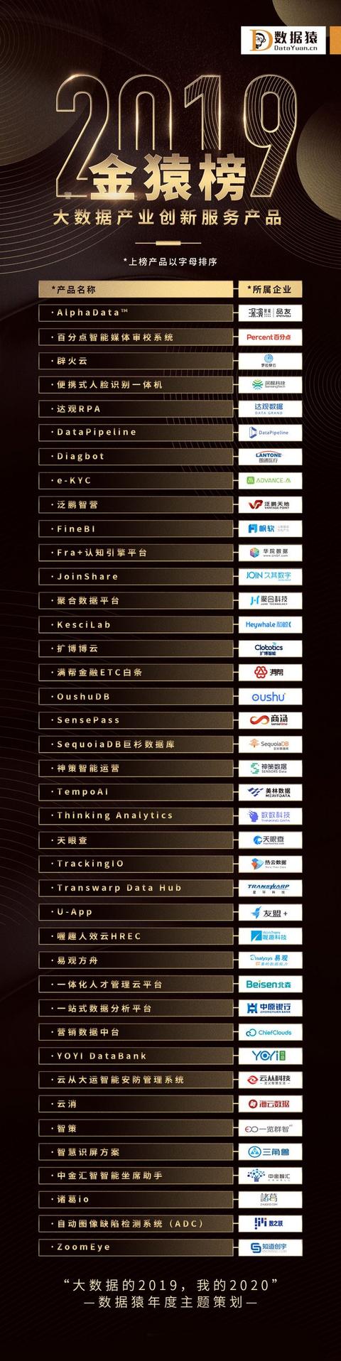 数据猿揭晓“2019大数据产业创新服务产品TOP 40”金猿榜