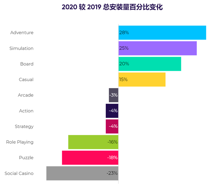 新知达人, AppsFlyer x Facebook Gaming《全球手游行业基准报告》发布,高颗粒度数据呈现行业全貌