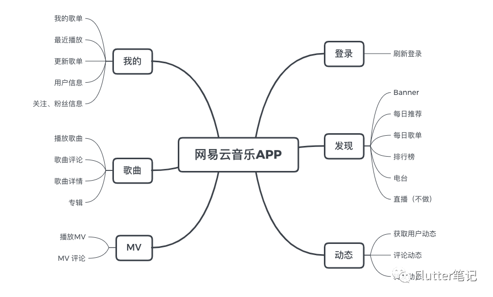 网易云思维导图图片