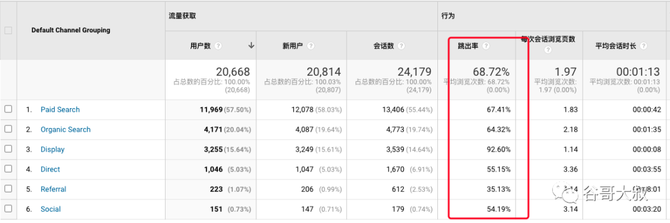 谷歌大叔, 如何考核SEO的运营效果？不得不谈的8个考核指标