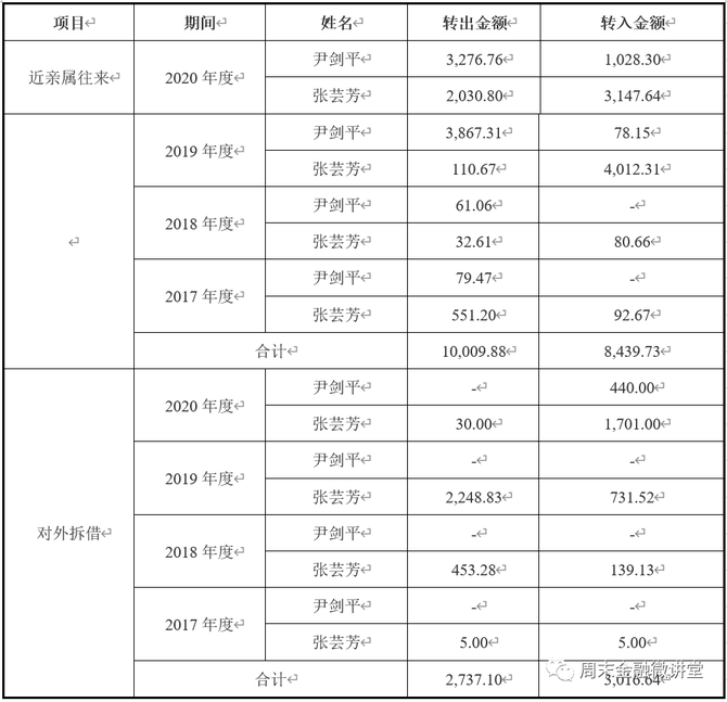 新知达人, 实务 | IPO银行流水核查工作总结（附案例）