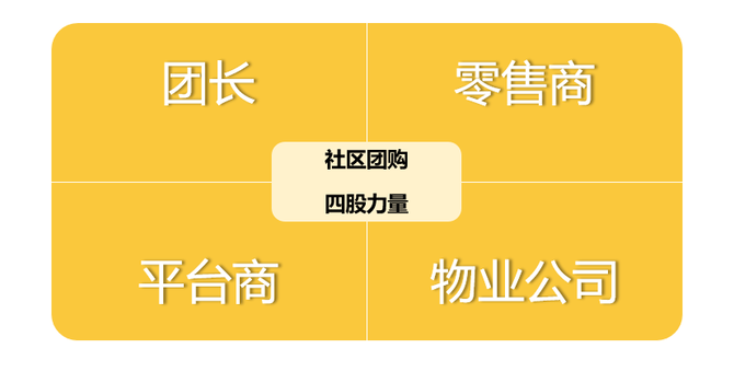 先是最早入局者之一的十薈團關閉全國所有城市的業務;京東社區團購