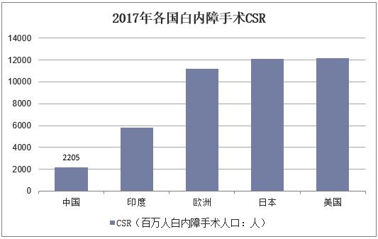2018年中国眼科粘弹剂市场规模,白内障手术渗透率提升推动需求