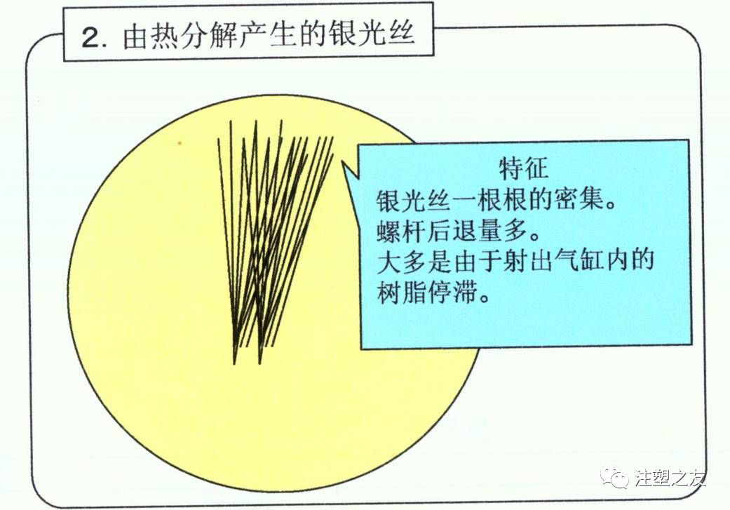 注塑之友, 产品银丝产生原因分析及解决措施