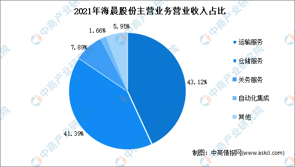 新知達人, 2022年中國供應鏈物流行業市場前景及投資研究報告