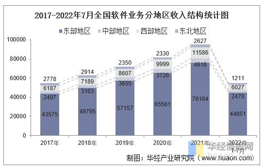 新知达人, 2022年1-7月全国软件业经济运行情况统计：业务收入、出口
