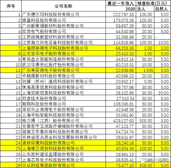 审计经理人, 实务 | IPO审核中，资金流水核查如此重要，核查的标准应该怎么定？（附28个案例）