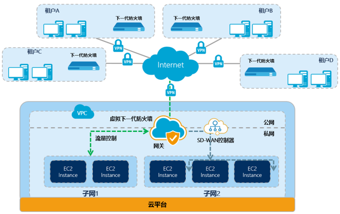 山石网科, 新挑战新思路｜山石网科互联网企业安全SD-WAN解决方案