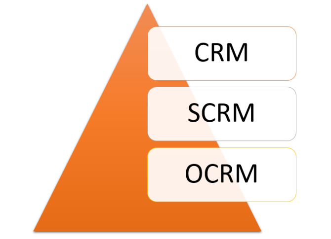 新知达人, 如何设计销售CRM×运营CRM×社交化SCRM系统？（一）