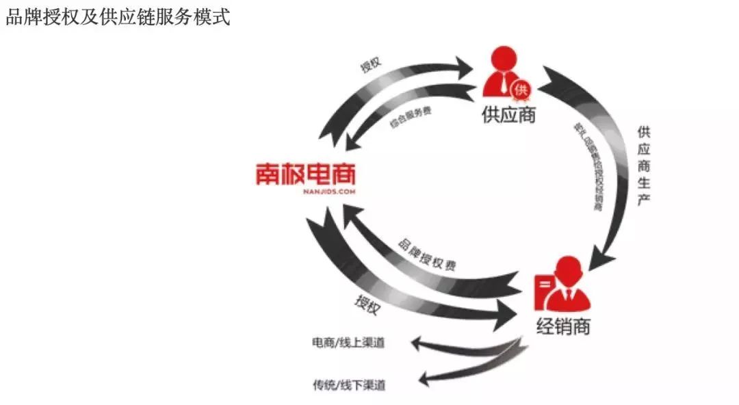 新知图谱, 国民大牌们：“我们只卖牌子，不卖货”