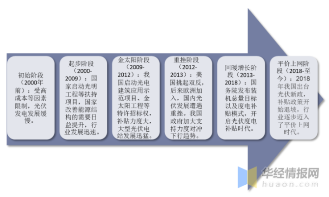 新知达人, 中国光伏行业发展历程、上下游产业链及主要产业政策分析