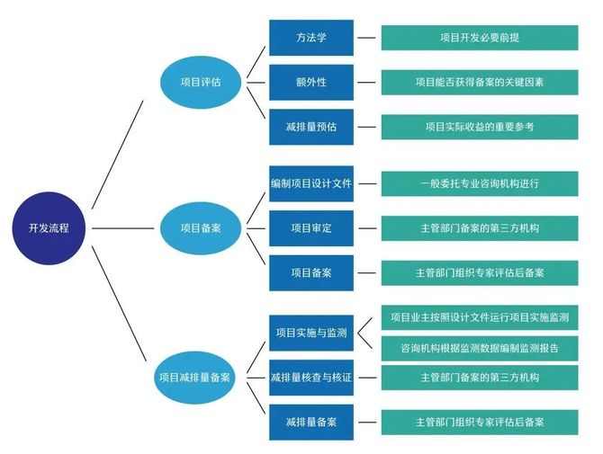 ccer項目開發丨自願減排項目減排量進入市場交易的前置步驟_知我-商業