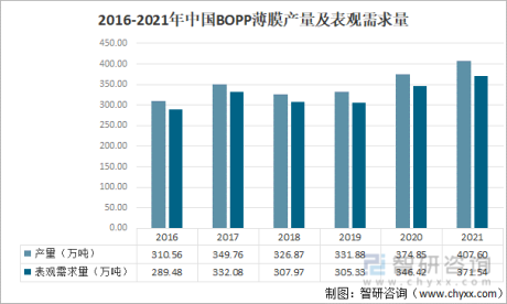 2021年中国BOPP 薄膜行业发展现状及进出口状况分析：我国BOPP 薄膜要走差异化发展之路 [图]