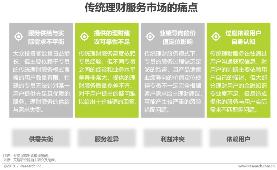 新知图谱, 2019年智能理财服务分级分析报告