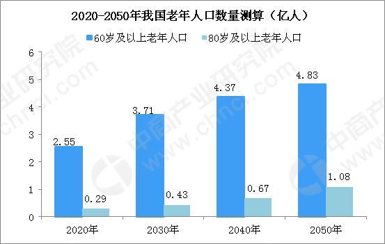 新知達人, 中國老齡人口達2.5億 老年經濟將成消費增長點