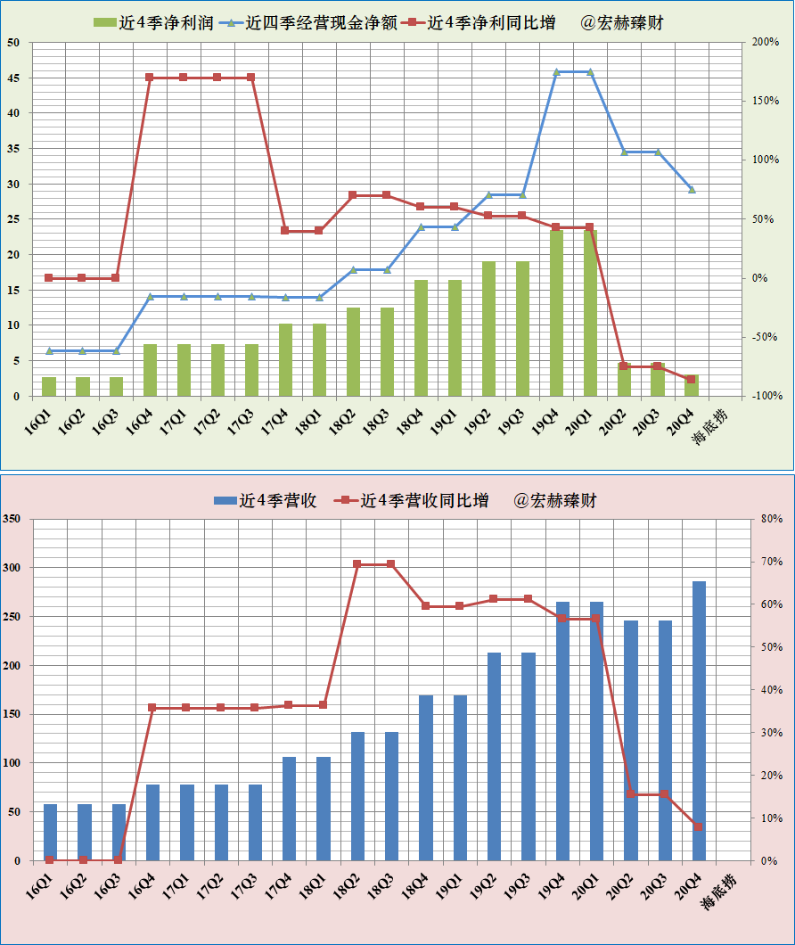 近四季净利润,营收及增长率趋势图