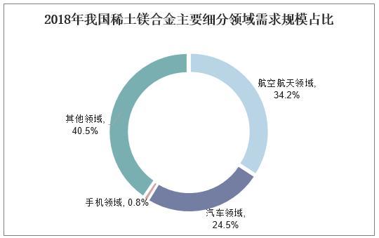 新知達人, 2018年中國稀土鎂合金行業發展現狀,稀土鎂合金應用前景