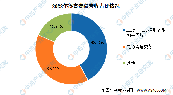 新知达人, 2023年中国电源管理芯片行业市场前景及投资研究报告