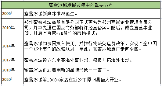 新消费星球列举了蜜雪冰城发展过程中的重要节点.