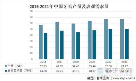 2021年中国牙膏行业现状分析：产量达67.17万吨[图]