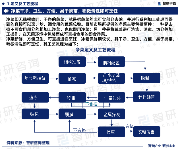 泛亚电竞 泛亚电竞平台2023年净菜加工行业报告：市场规模、供需态势及发展前景预测(图3)