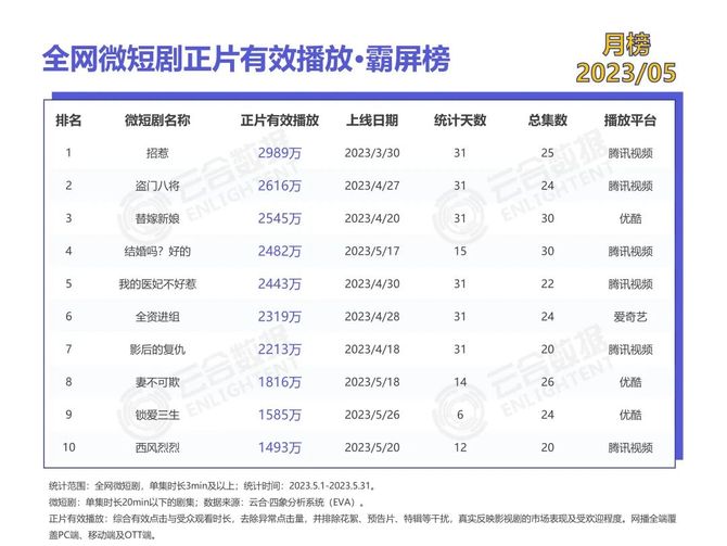 新知达人, 榜单 | 2023年5月正片有效播放·霸屏榜