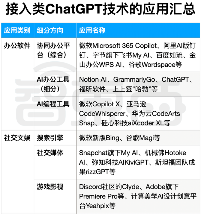 新知达人, 全面接入：ChatGPT杀进15个商业应用，让AI替你打工
