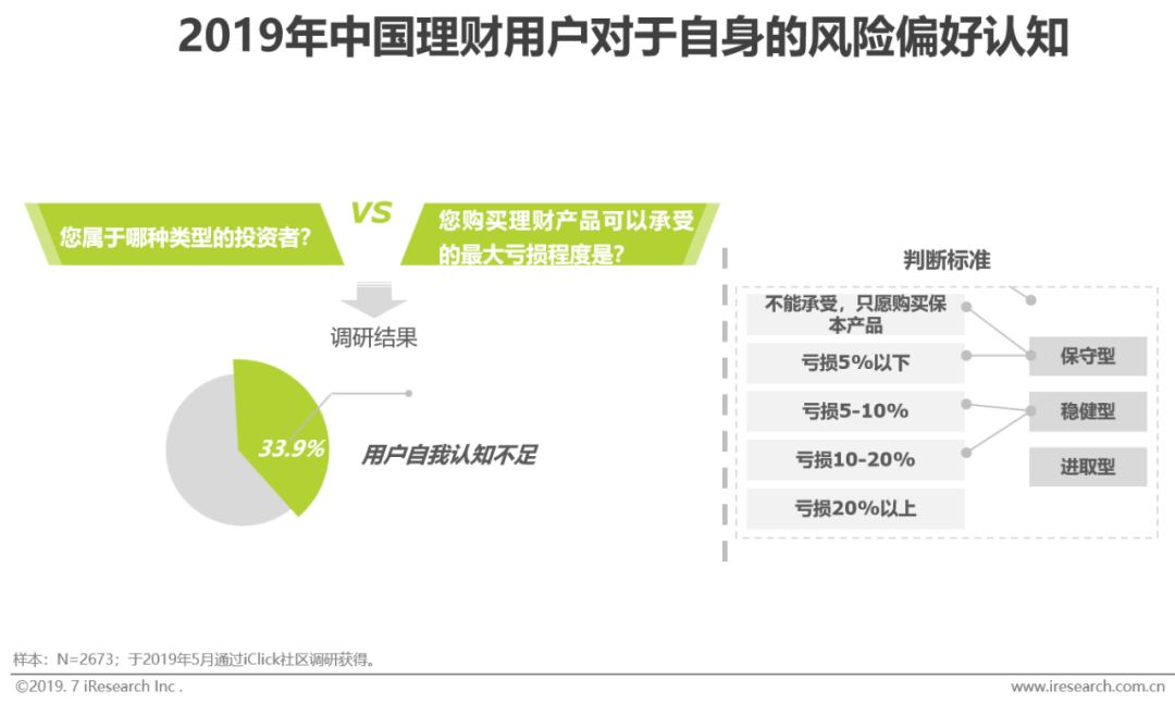 新知图谱, 2019年智能理财服务分级分析报告