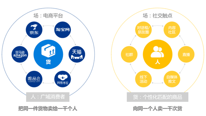 供应链图表 社交电商与传统电商的全面对比 非红老师 商业新知