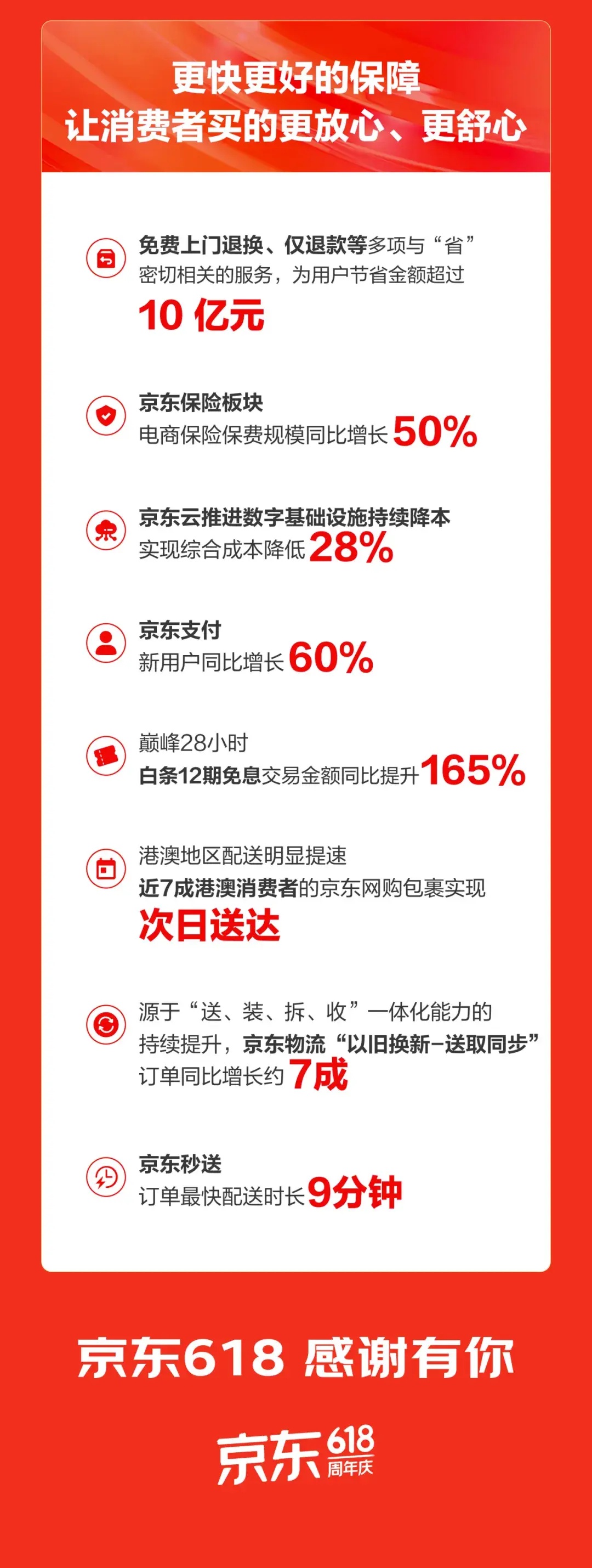 京东618超5亿用户下单  京东直播订单量同比增