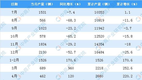 新知图谱, 2019年1-4月北京市新能源汽车产量同比增长220.2%