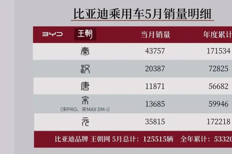 比亚迪又率先公布成绩 5月24万辆 腾势D9强势霸榜