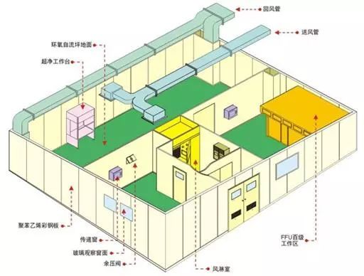 無塵車間潔淨室的管理規定