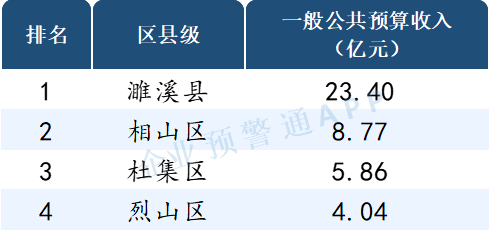 读懂ABS, 安徽省2021年市/区县财政预算收入出炉！