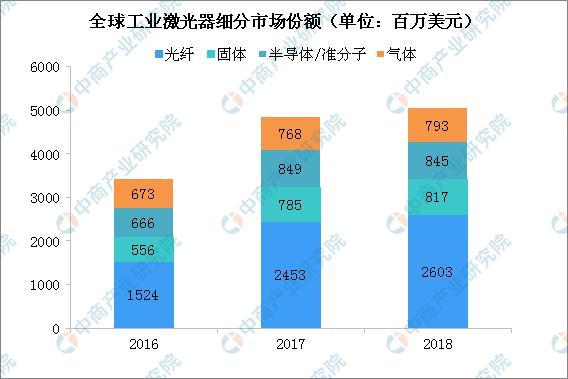 新知达人, 2020年全球工业激光器市场规模将达53亿美元 光纤激光器发展迅猛