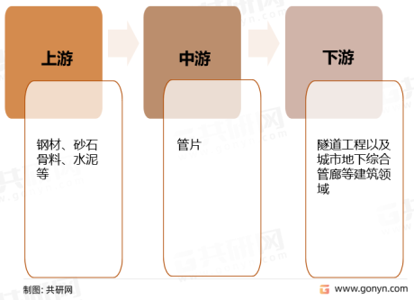 中国管片产业链结构及行业供需现状分析