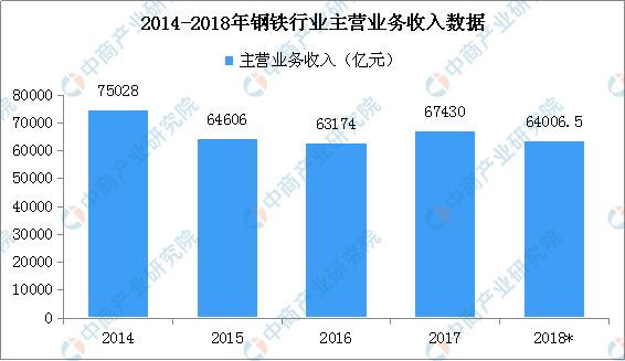 新知图谱, 2018年中国钢铁行业经营数据分析及2019年趋势预测