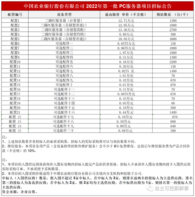 中國農業銀行股份有限公司發佈《2022年第一批pc服務器項目》招標公告