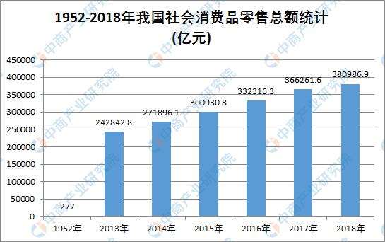 新知图谱, 新中国成立70周年消费市场发展回顾:消费市场日益强大