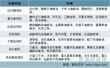 2022年中国眼科用药产值、市场规模、竞争格局和前景分析[图]