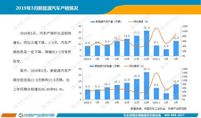 新知图谱, 2019年1-3月中国新能源汽车行业月度报告